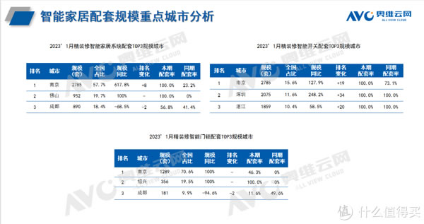 2023年智能家居精装市场展望：智能家居系统将迈上新台阶