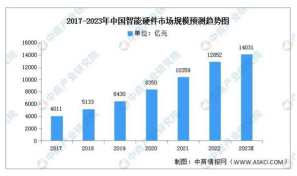 2023年中国智能家居产业链上中下游市场分析