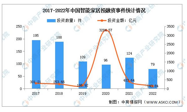 2023年中国智能家居产业链上中下游市场分析