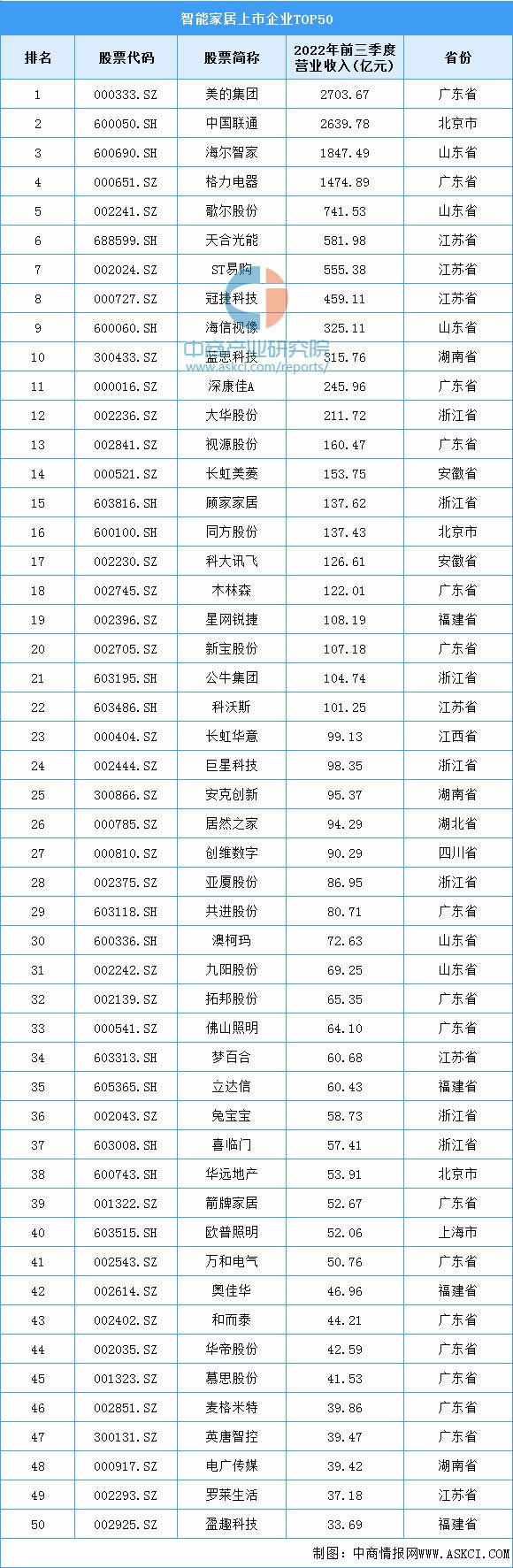 2023年中国智能家居产业链上中下游市场分析