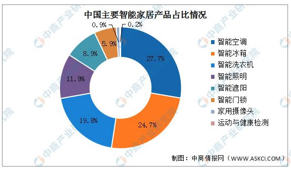 2023年中国智能家居产业链上中下游市场分析