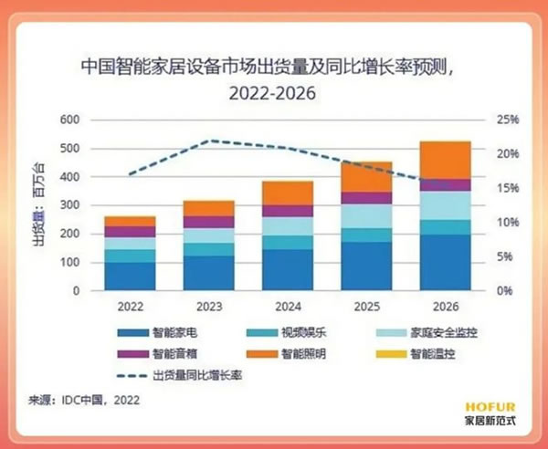 智能家居生意不好做？无所谓，房地产会出手