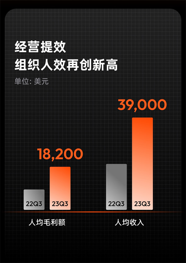 涂鸦智能发布2023年Q3财报：营收重回增长，盈利进一步扩大，开发者生态潜力十足