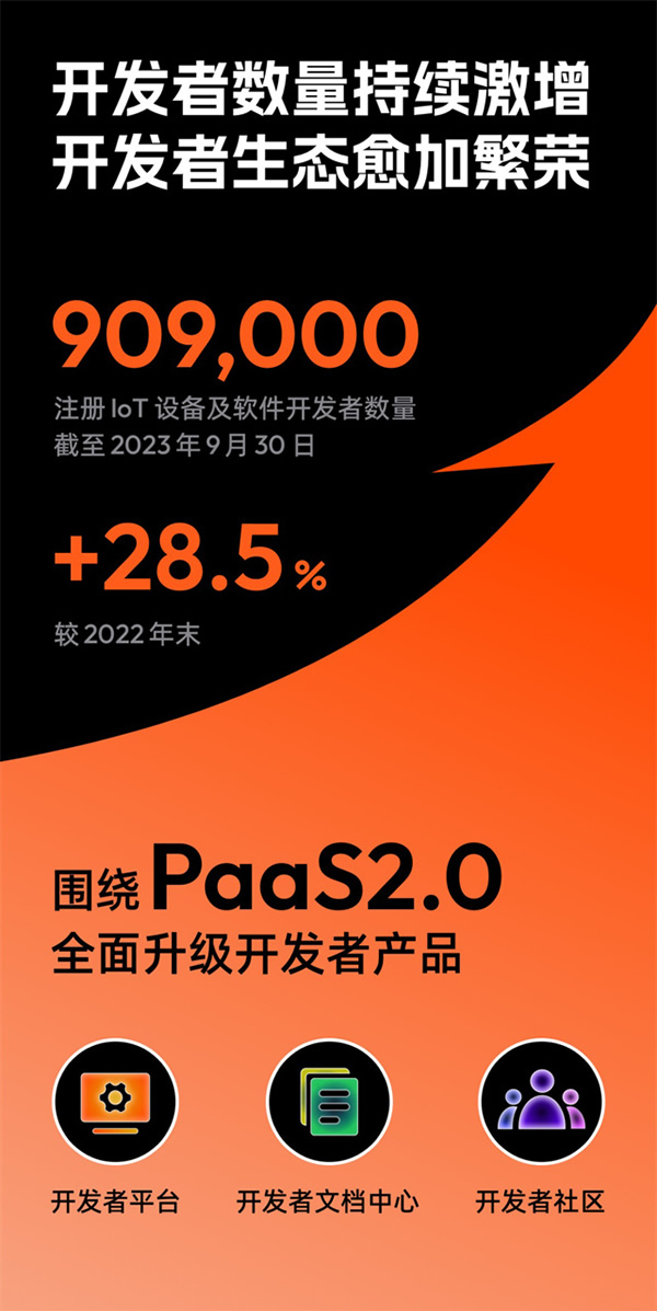 涂鸦智能发布2023年Q3财报：营收重回增长，盈利进一步扩大，开发者生态潜力十足