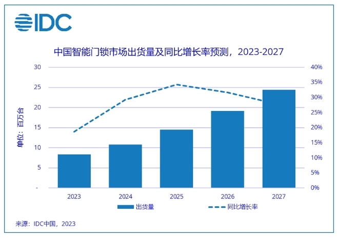 2023 年智能门锁市场将迎来“刚需”时代，出货量预计增长 18.6%，引爆家居市场