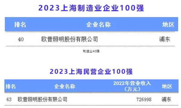 欧普照明荣膺制造业百强等多项殊荣