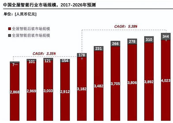 高端住宅, 为何迟迟无法迈向全屋智能!