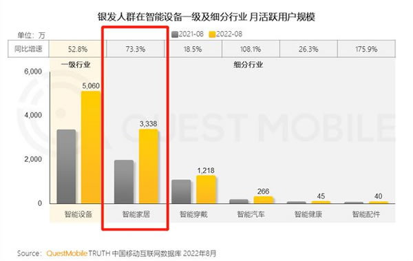 智能家居老年月活超3000万,适老化产品仍稀缺！美的/海尔/小米如何破局？