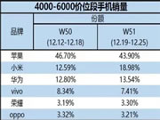 小米13成了！小米斩获国产高端手机市场份额第一