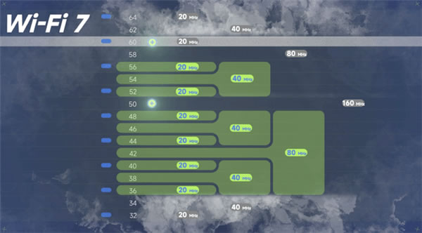 一文了解WiFi 7优势：网速快不是最大看点