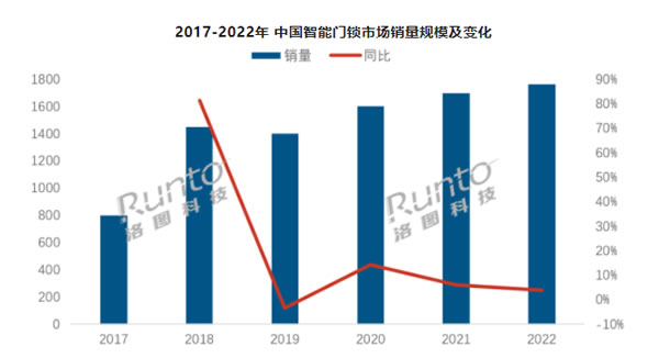 年报 | 2022年中国智能门锁市场总结与展望