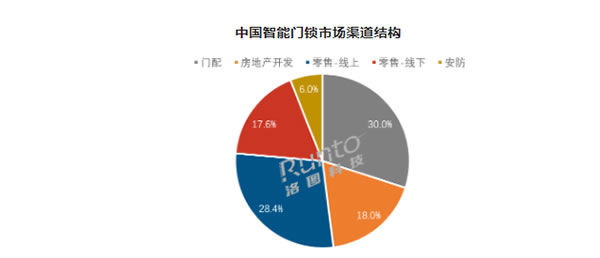 年报 | 2022年中国智能门锁市场总结与展望