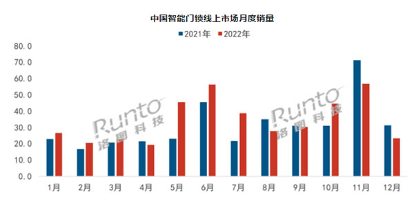 年报 | 2022年中国智能门锁市场总结与展望