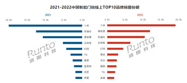 年报 | 2022年中国智能门锁市场总结与展望