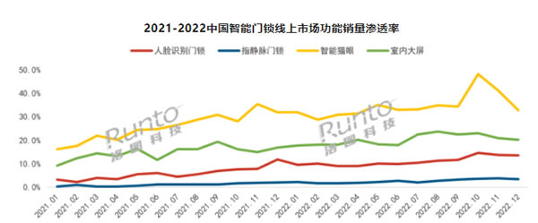 年报 | 2022年中国智能门锁市场总结与展望