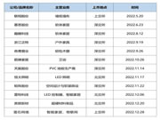 2022年家居企业IPO的四大特点，上市之路何其艰难！