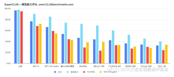 科大讯飞AI大模型“领跑国内”？做数学题堪比GPT-4！