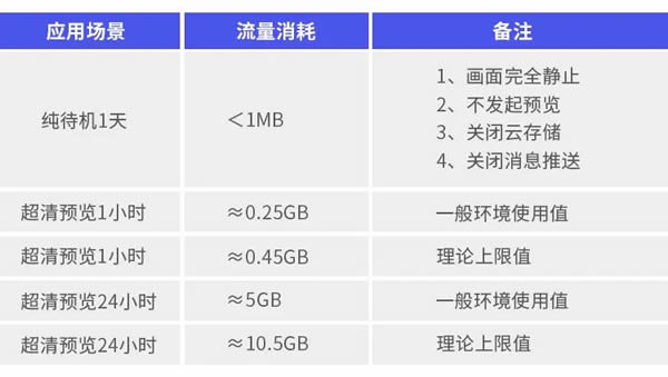 萤石：4G智能家居摄像机，如何消耗流量？