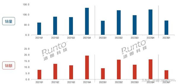 2023Q1智能门锁市场：量守额跌，TOP5品牌格局稳定_1