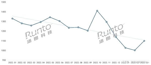 2023Q1智能门锁市场：量守额跌，TOP5品牌格局稳定_2