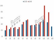 11月智能门锁线上市场销量78.4万套，销售额为8.5亿元